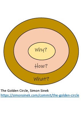 Simon Sinek Golden Circle